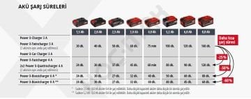 Einhell Axxio 36/230 Q  Kömürsüz Akülü Taşlama  2 x 8Ah Akülü Twinchargerlı Set